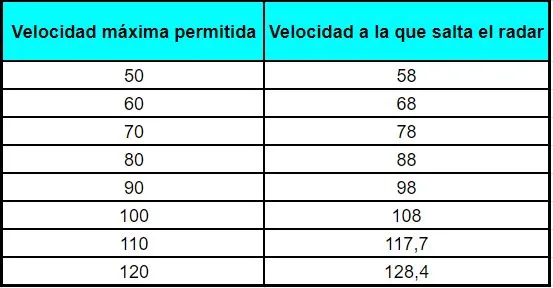 cuando salta el radar