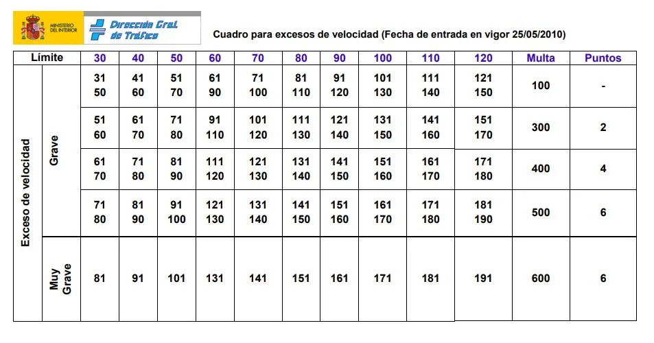 Descubre los diferentes límites de velocidad y las correspondientes multas limites velocidad multas