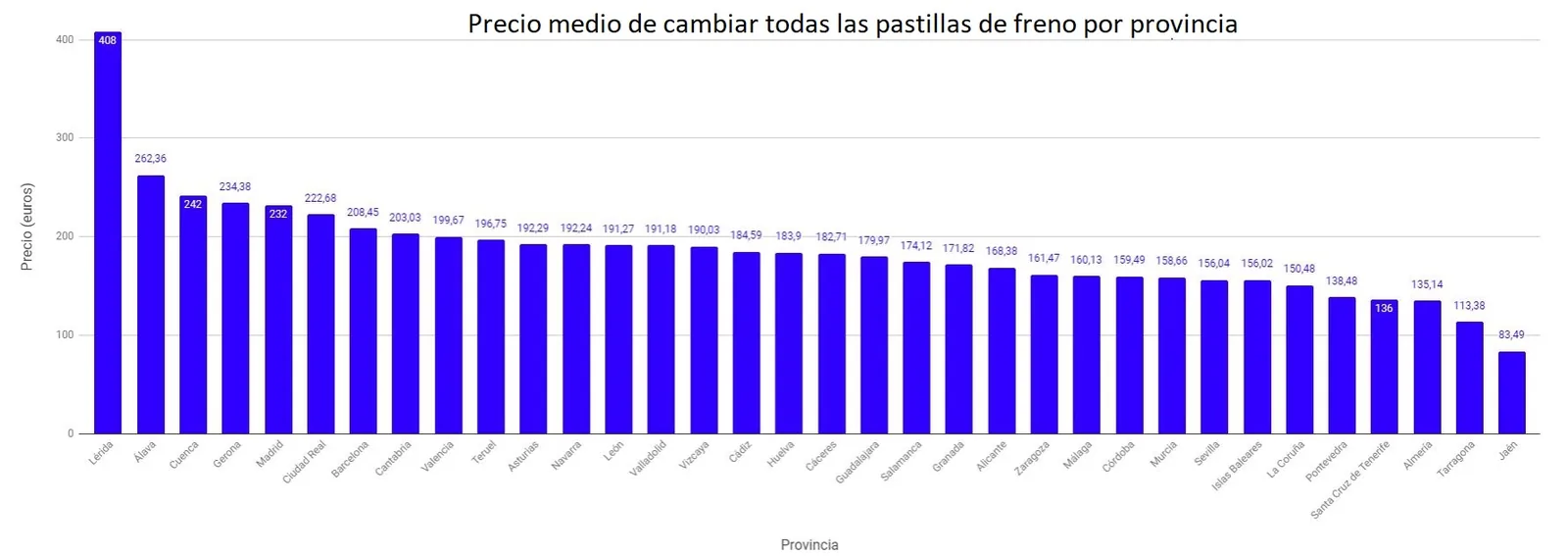 Descubre cuánto cuesta cambiar las pastillas de freno por provincia cambio pastillas freno precio