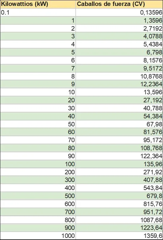 Tabla de equivalencia kW - CV como saber cuantos caballos tiene mi coche