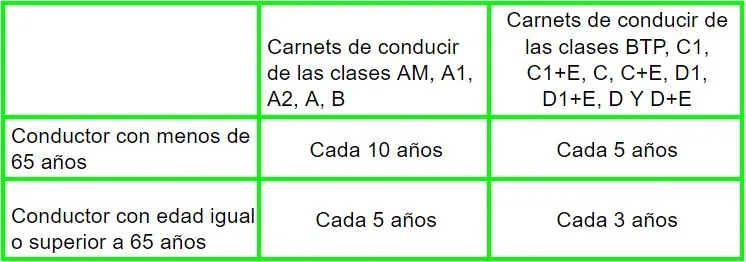 vigencia del permiso de conducir