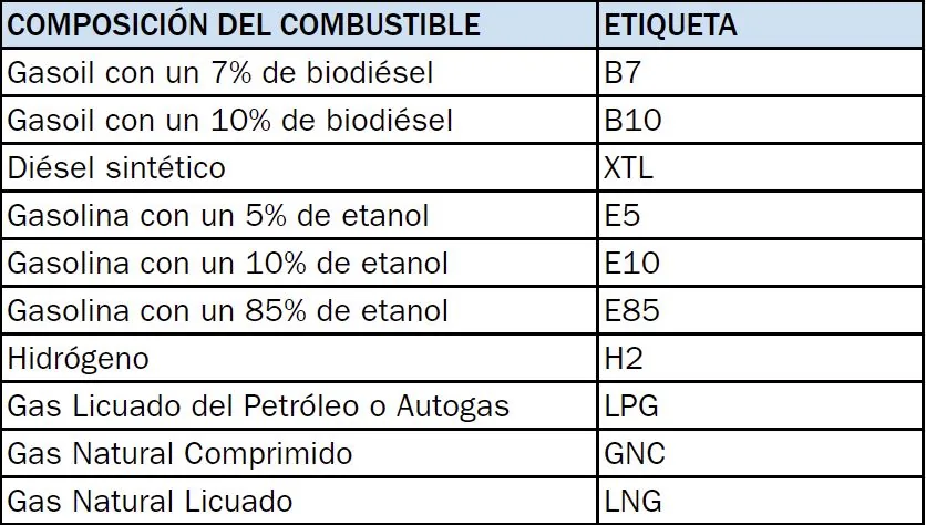 Te presentamos la tabla de equivalencias del nuevo combustible nuevo etiquetado gasolina equivalencias