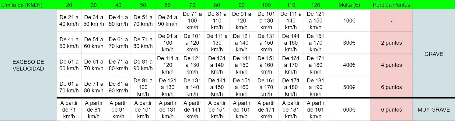 tabla de velocidades dgt